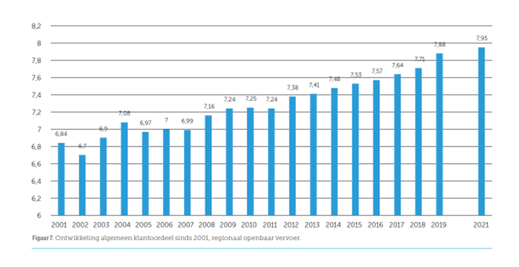 Stijging klanttevredenheid OV-Klantenbarometer
