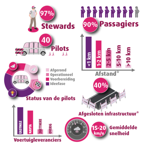 Zelfrijdende shuttles