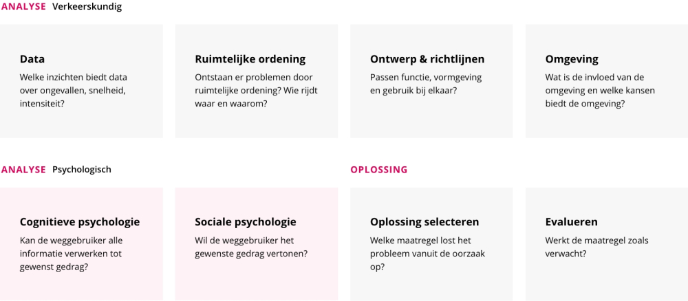 In concrete stappen naar een verkeersveiligheidsaanpak met aandacht voor menselijk gedrag