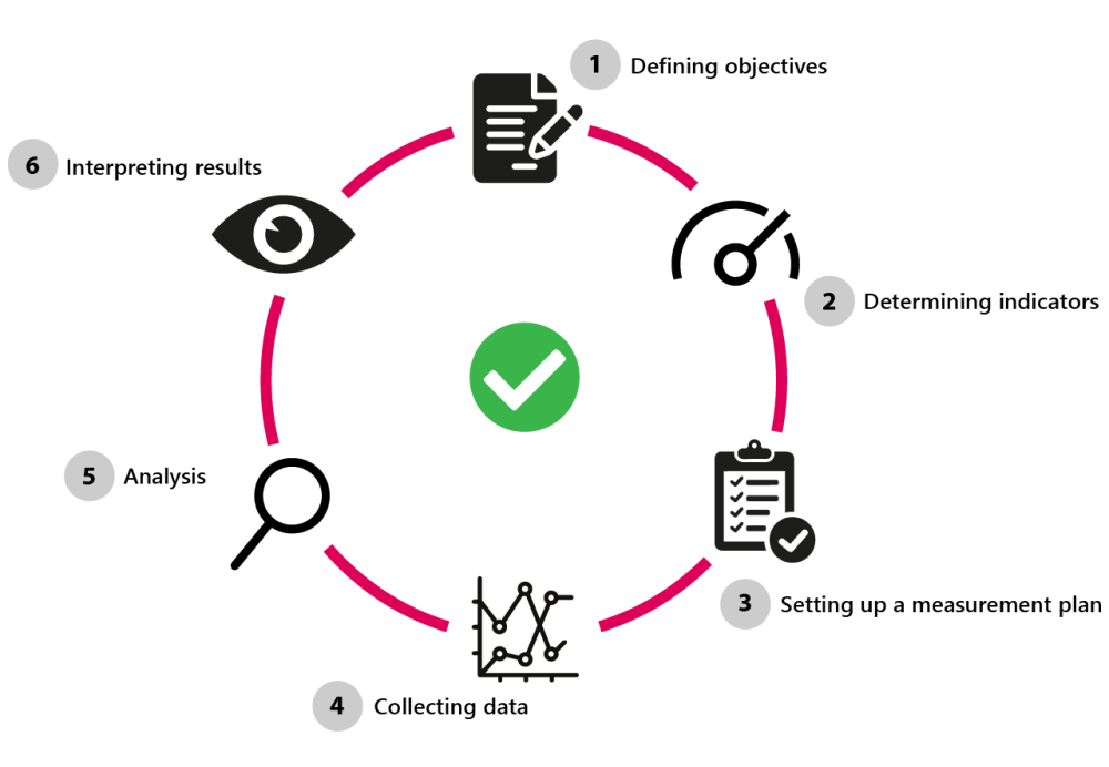 Monitoring data driven mobility policy