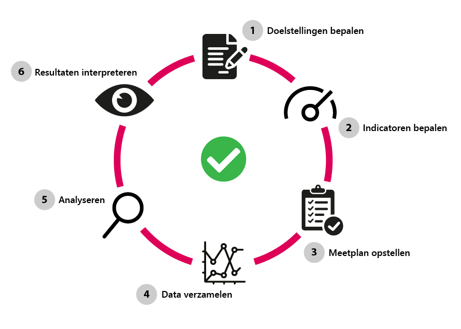 De Omgevingswet stelt specifieke eisen aan het monitoren en evalueren van beleid