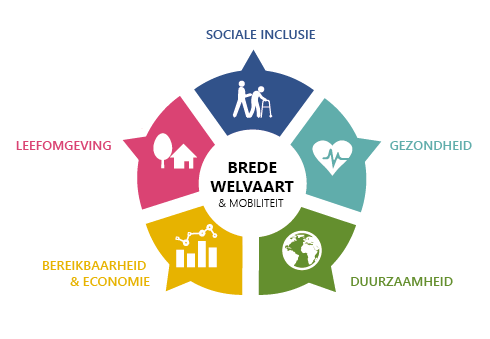 Brede welvaart & mobiliteit