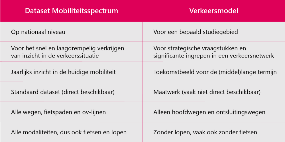 Vergelijking verkeersmodel vs Mobiliteitsspectrum.png