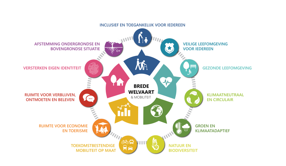 Brede welvaartsdoelen geven richtlijnen voor inrichting van de openbare ruimte