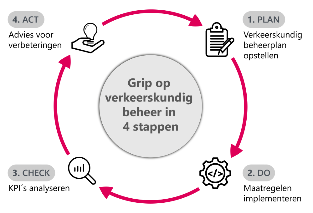 Grip op verkeerskundig beheer