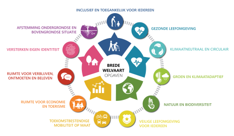 Brede welvaartopgaven openbare ruimte