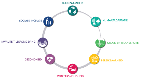 doelen en ambities Mobiliteitsvisie Diemen 2040
