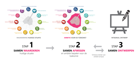 De drie stappen uit het Ruimte Kompas