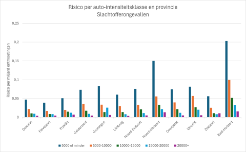 Risico per auto-intensiteitsklasse en provincie slachtofferongevallen