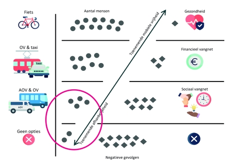 Use case vervoersarmoede: Schematische weergave van de relatie tussen mobiliteitsvrijheid en de ernst van negatieve gevolgen.