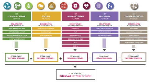 Zaanse opgaven per type netwerk.png