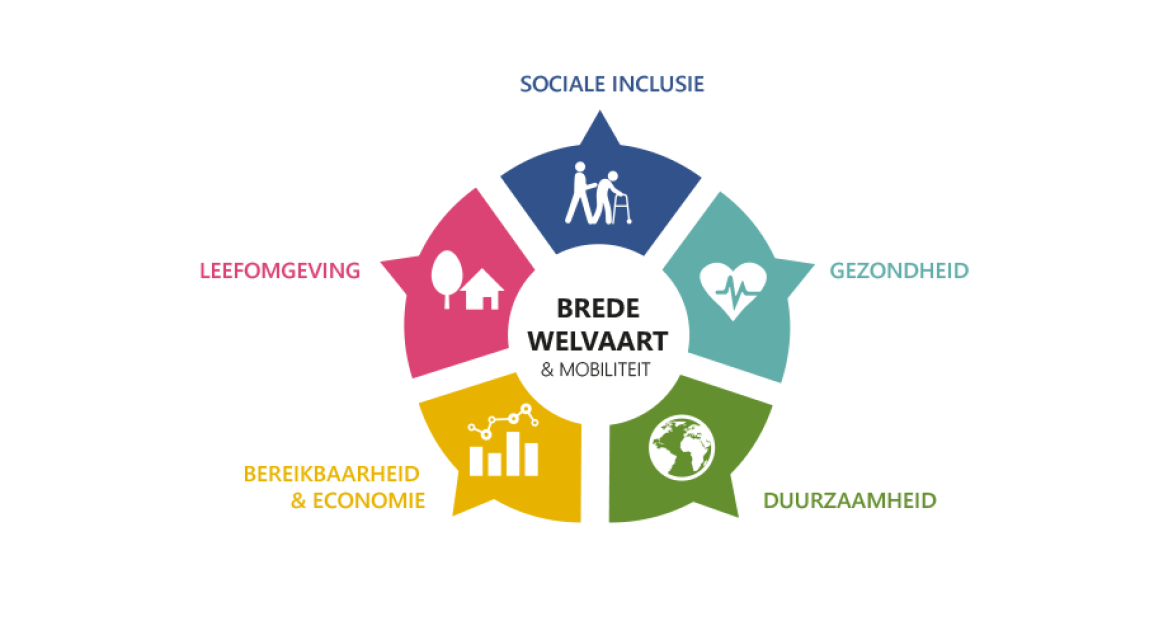 Brede welvaart & mobiliteit doelen