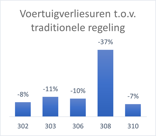 Gouden Regelen voertuigverliesuren per VRI