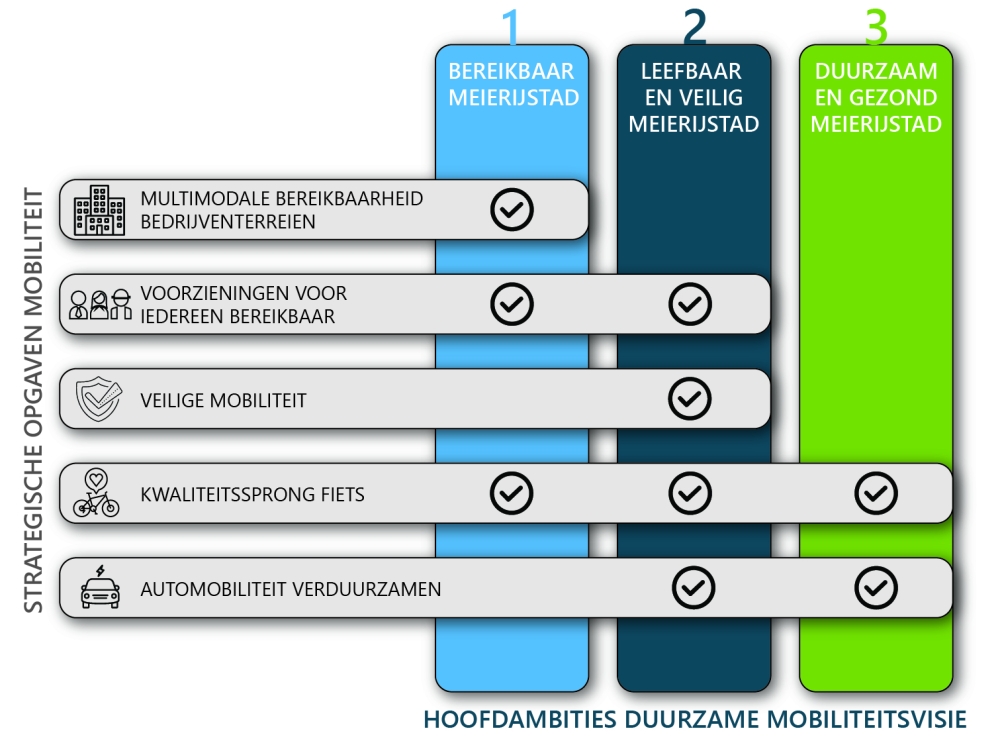 Duurzaam mobiliteitsplan Meijerstad