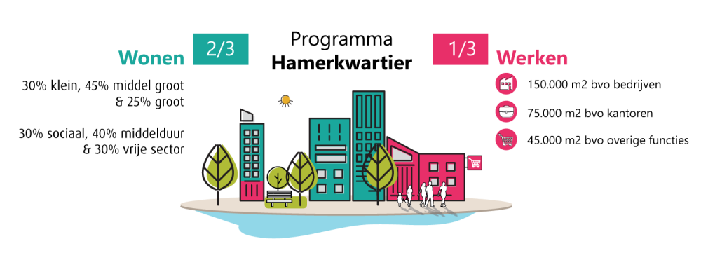 Programma Hamerkwartier 