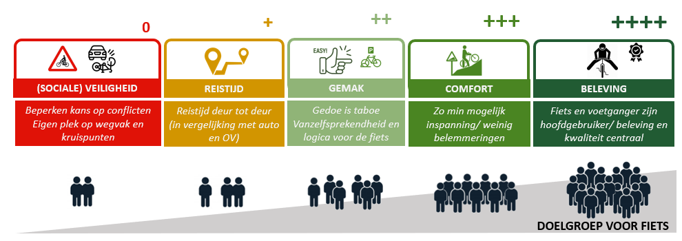 Korte termijn maatregelen voor meer fiets-aantrekkelijkheid op vier locaties in Arnhem