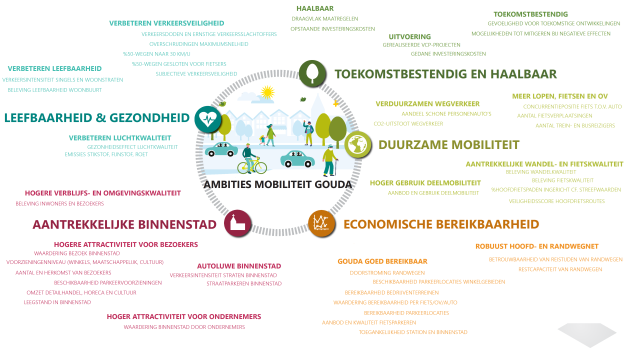 Verkeerscirculatieplan Gouda