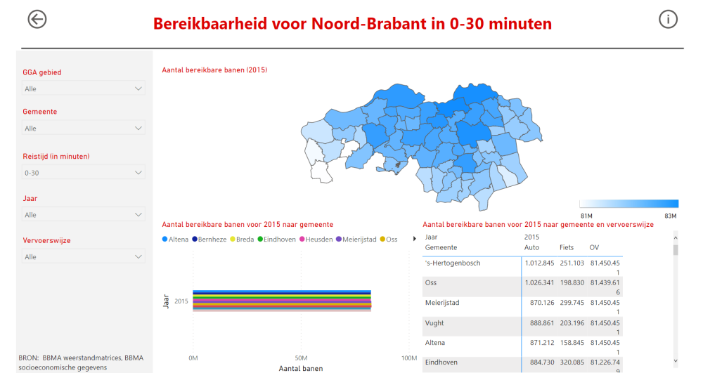 Dashboard Noord-Brabant