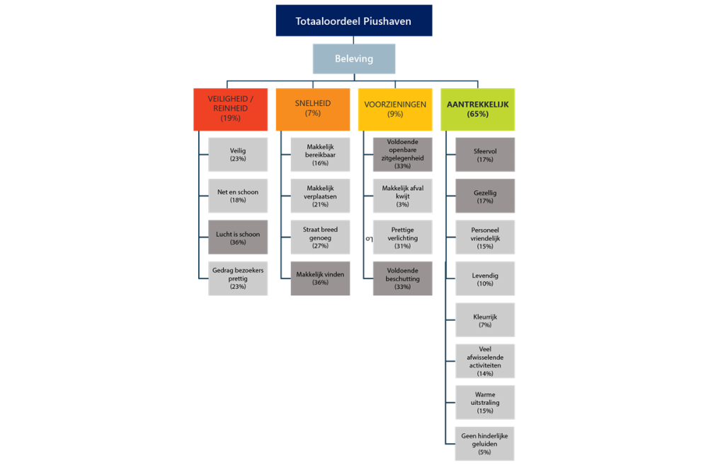 Klantbelevingsmodel Piushaven 2