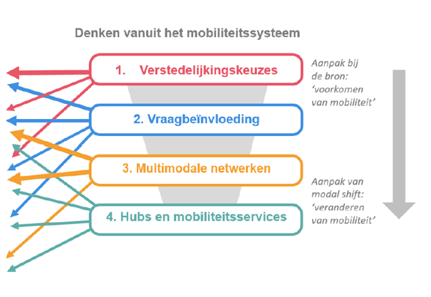 Vier principes Mobiliteitsstrategie Utrecht