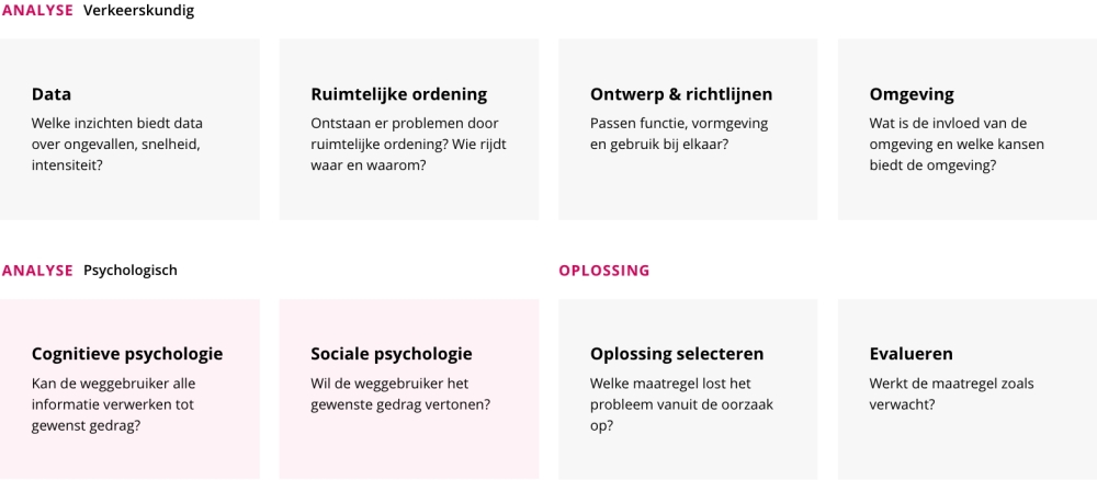 In concrete stappen naar een verkeersveiligheidsaanpak met aandacht voor menselijk gedrag