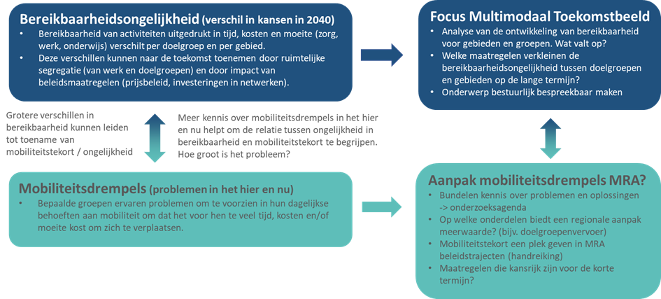 Mobiliteitsongelijkheid MRA