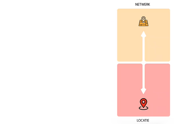Locatie netwerk
