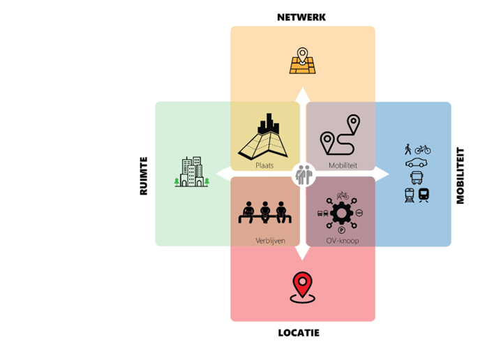 Netwerk Mobiliteit Locatie Ruimte