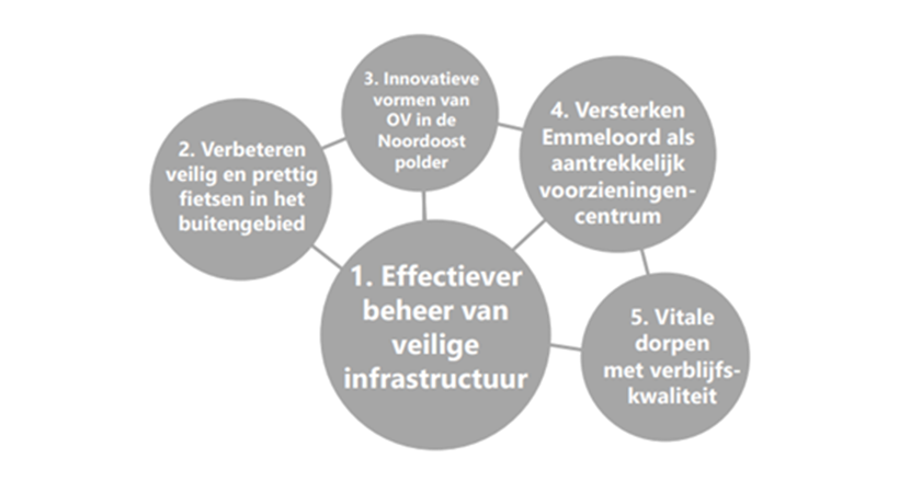 opgaven noordoostpolder