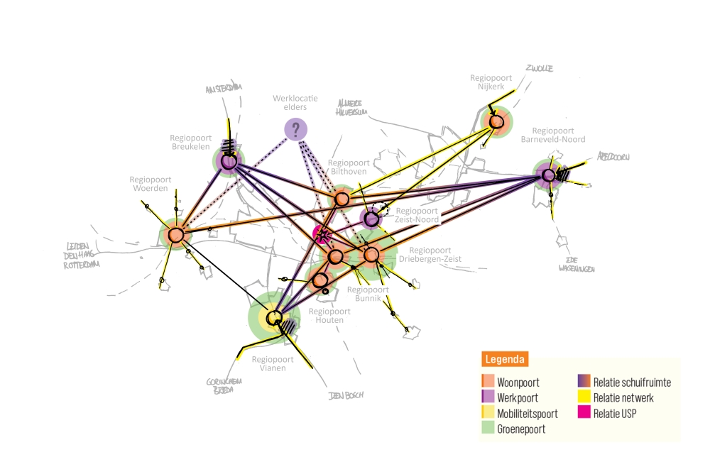 Illustratief voorbeeld van verschillende Regiopoorten met bijbehorende functies