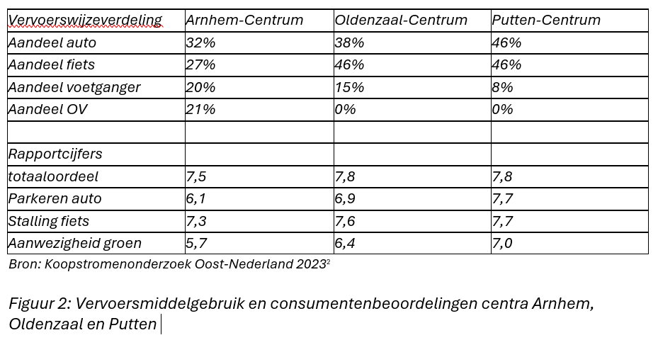 Verdeling over gemeenten