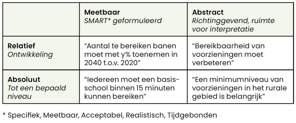 Bereikbaarheidsdoelen
