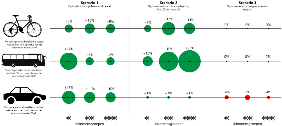 Resultaten bereikbaarheidsanalyse met onderscheid naar modaliteit en inkomensgroep