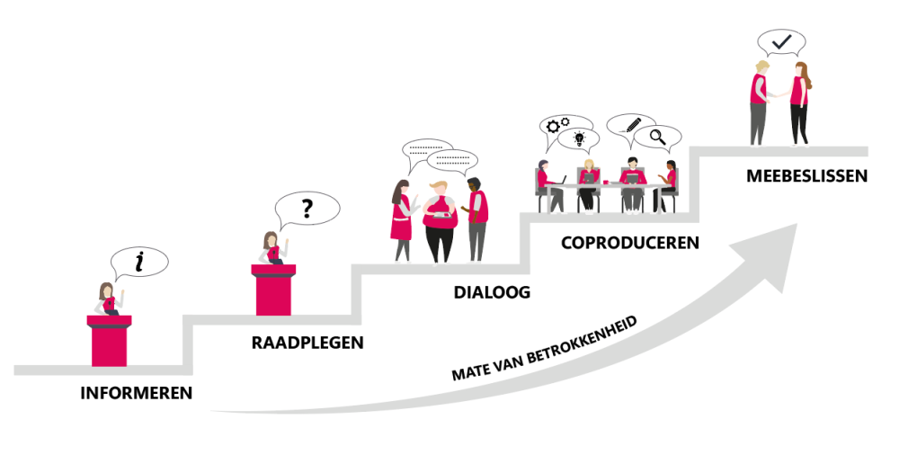 De participatieladder inzetten bij participatietrajecten