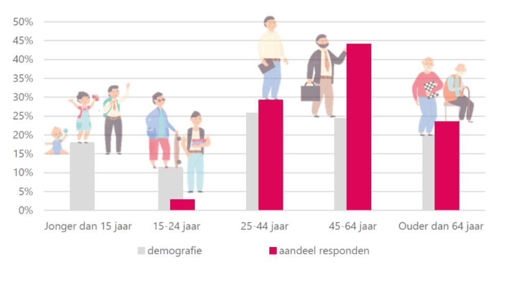 Overzicht van type deelnemers aan participatietrajecten