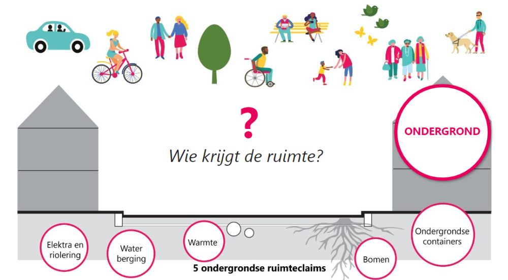 Grafische illustratie van een onderverdeling in wie de ruimte krijgt in een openbare ruimte, gericht op de 7 aspecten rondom brede doelen van openbare ruimte