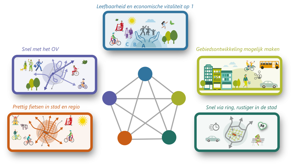 5 mobiliteitsprincipes