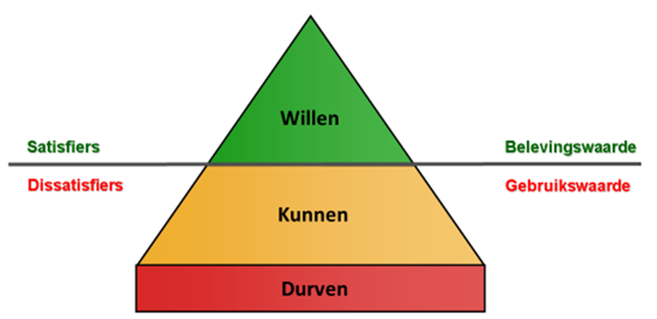 Durven, kunnen en willen