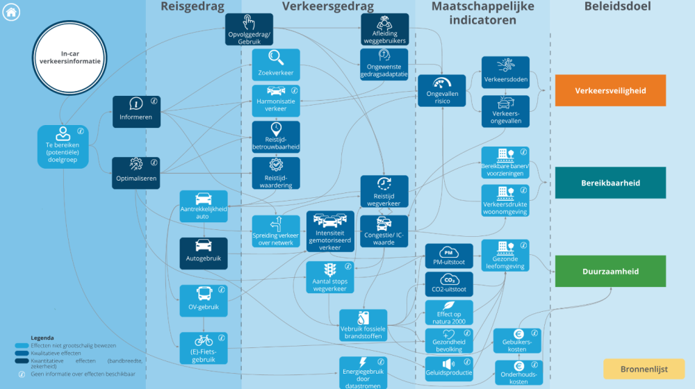 Infographic over de effecten van Smart Mobility