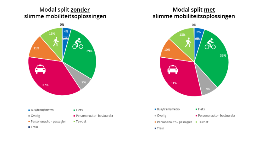 Quick scan slimme mobiliteitsoplossingen