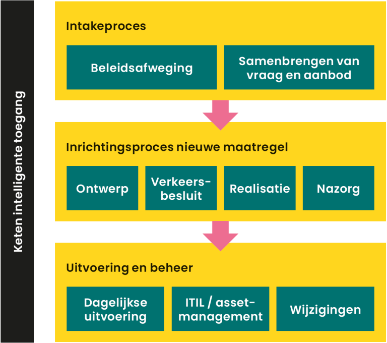Processen binnen de keten intelligente toegang.