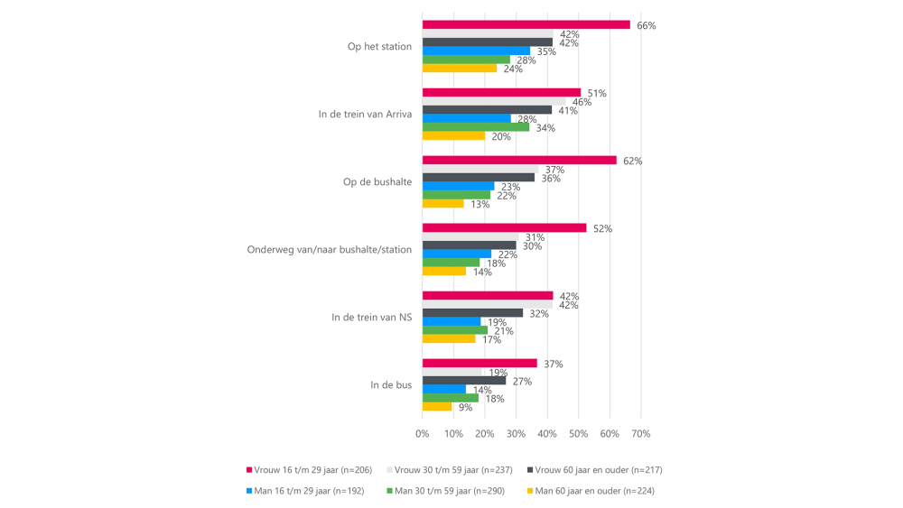 Ervaren onveiligheid Limburgse ov-reizigers na 19:00 uur