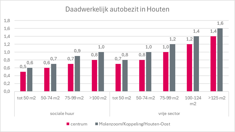 Autobezit Houten