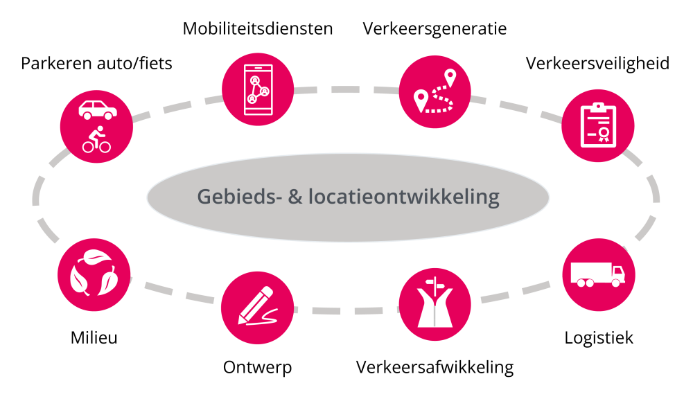 Gebieds- en locatieontwikkeling parkeren