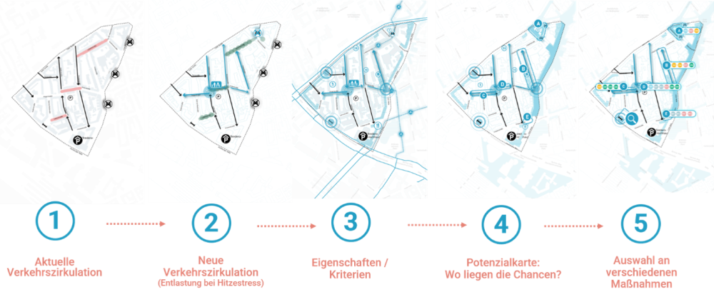 Stapsgewijze ontwikkeling van een verkeerscirculatieplan