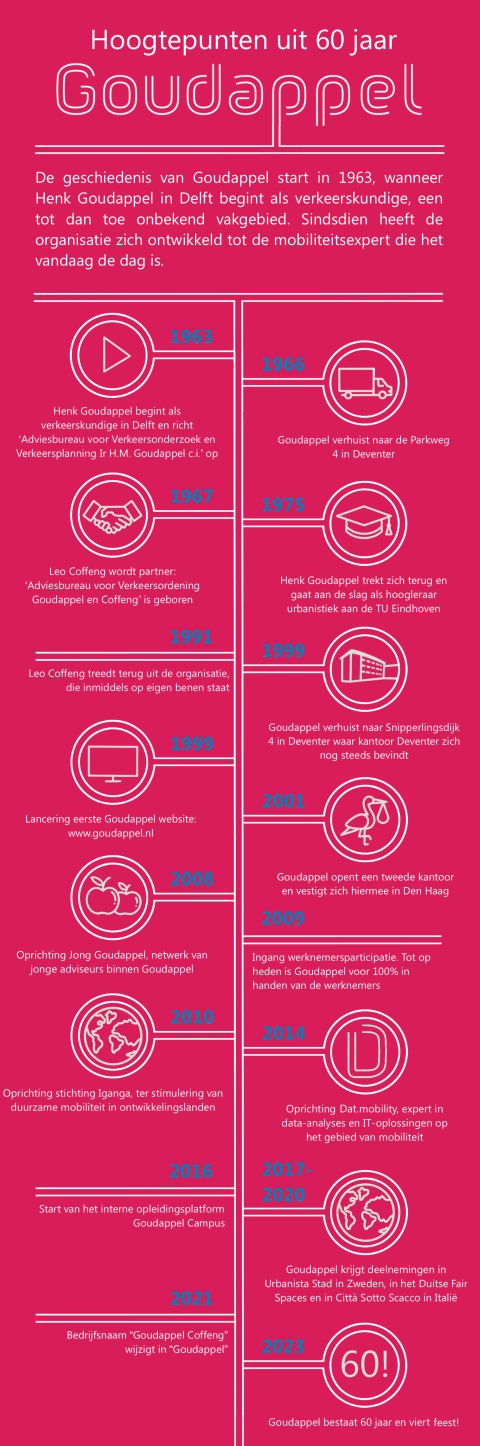 De geschiedenis van Goudappel start in 1963, wanneer Henk Goudappel in Delft begint als verkeerskundige, een tot dan toe onbekend vakgebied. Sindsdien heeft de organisatie zich ontwikkeld tot de mobiliteitsexpert die het vandaag de dag is.  1963: Henk Goudappel begint als verkeerskundige in Delft en richt 'Adviesbureau voor Verkeersonderzoek en Verkeersplanning Ir H.M. Goudappel c.i.' op   1966: Goudappel verhuist naar de Parkweg 4 in Deventer  1967: Leo Coffeng wordt partner: 'Adviesbureau voor Verkeersord