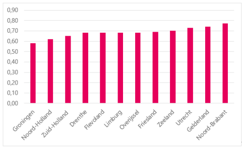 autobezit sociale huurders provincie