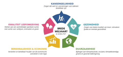Infographic van het model 'Brede Welvaart & Mobiliteit', bestaande uit vijf kernthema's: Kansengelijkheid, Gezondheid, Duurzaamheid, Bereikbaarheid & Economie, en Kwaliteit Leefomgeving