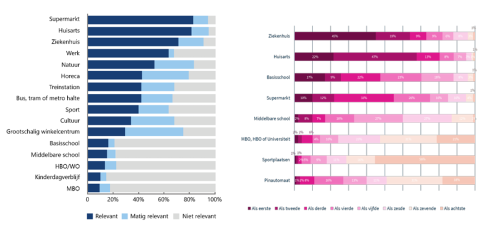 voorzieningen bereikbaarheid op peil