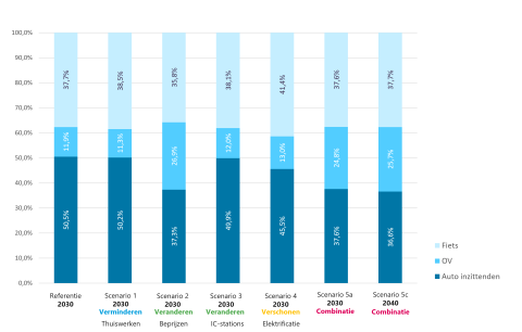 Verwachte verdeling in vervoerswijze (modal split) per scenario 